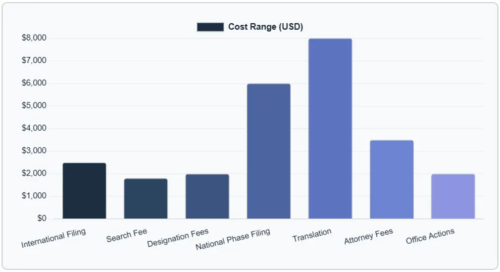 detailed-breakdown-of-pct-filing-costs-and-fees