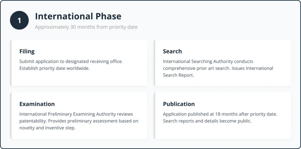 how-the-pct-system-works-two-phases-international-phase