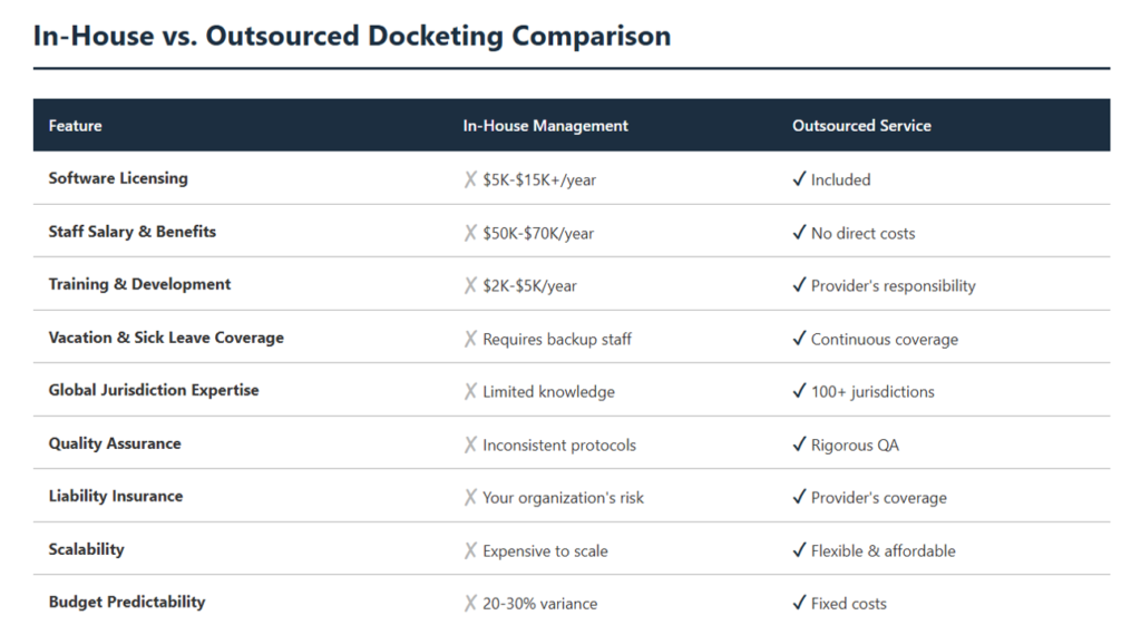 in-house-vs-outsource-trademark-docketing-comparison