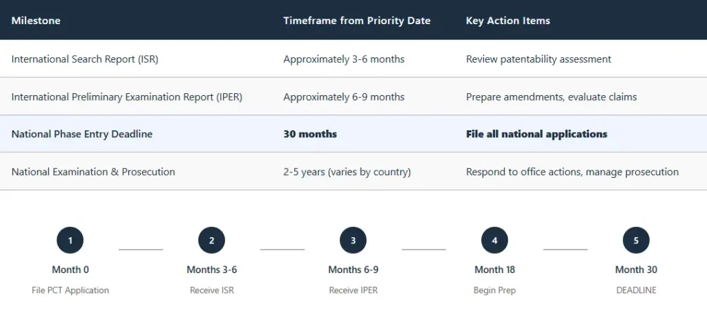 national-phase-entry-timeline-overview