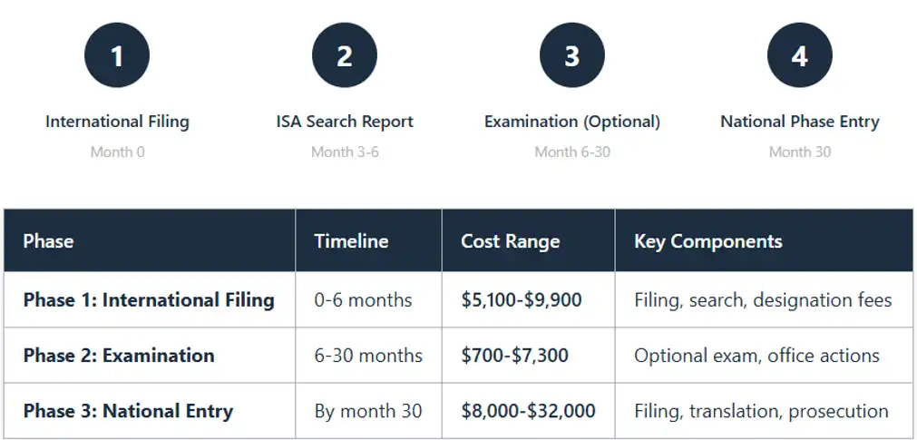 pct-filing-costs-and-fees-filing-phase-timeline