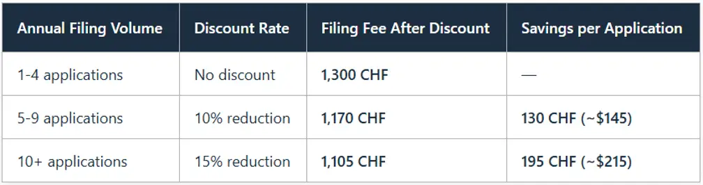 pct-filing-costs-and-fees-volume-discount-opportunities
