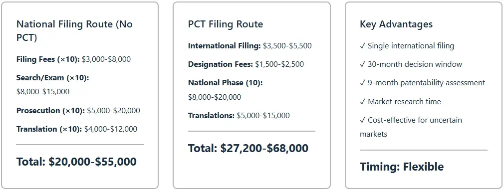 pct-filing-costs-and-fees-vs-multiple-national-filings-10-country-strategy