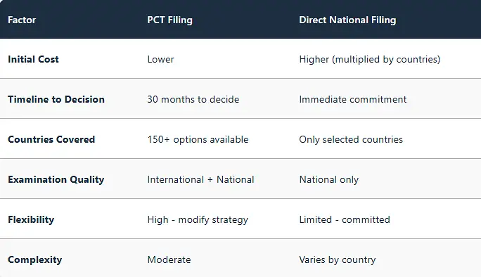 pct-vs-direct-national-filing-comparison