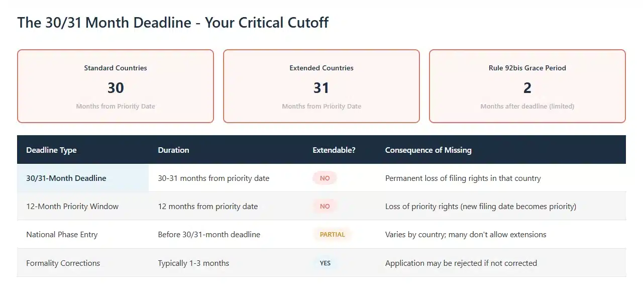 the-30-31-month-pct-national-phase-deadlines-your-critical-cutoff