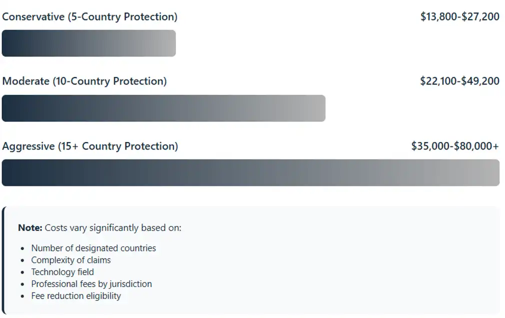 total-estimated-pct-filing-costs-and-fees-patent-protection