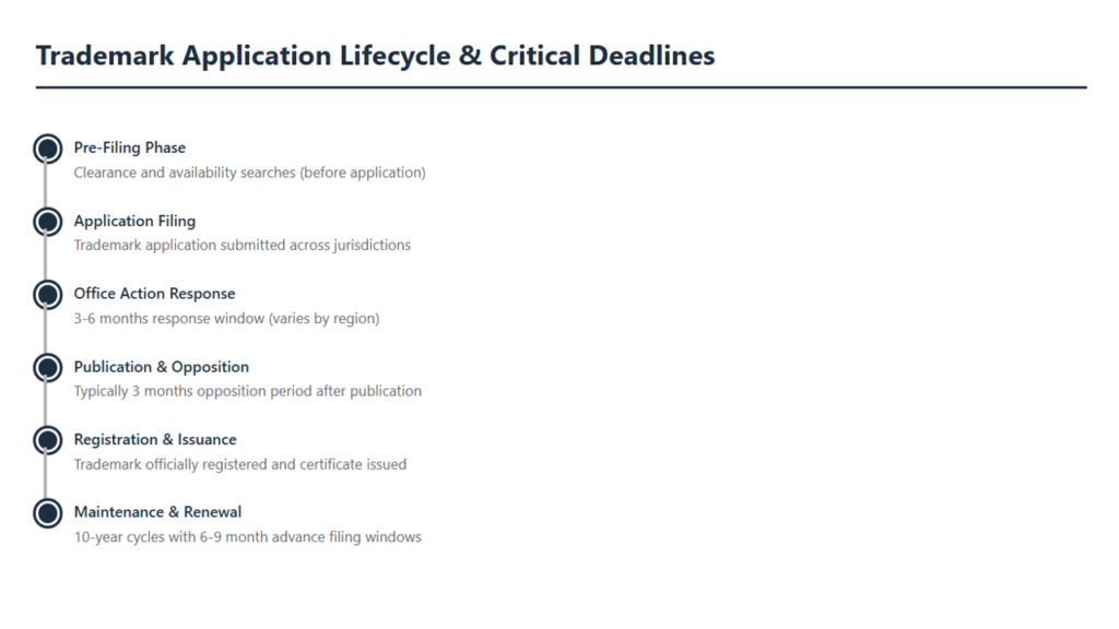 trademark-application-lifecycle-critical-deadlines