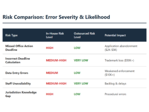 trademark-risk-comparison-error-severity-likelihood