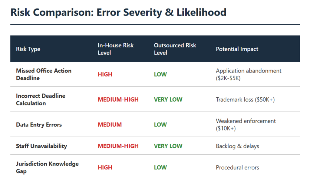 trademark-risk-comparison-error-severity-likelihood