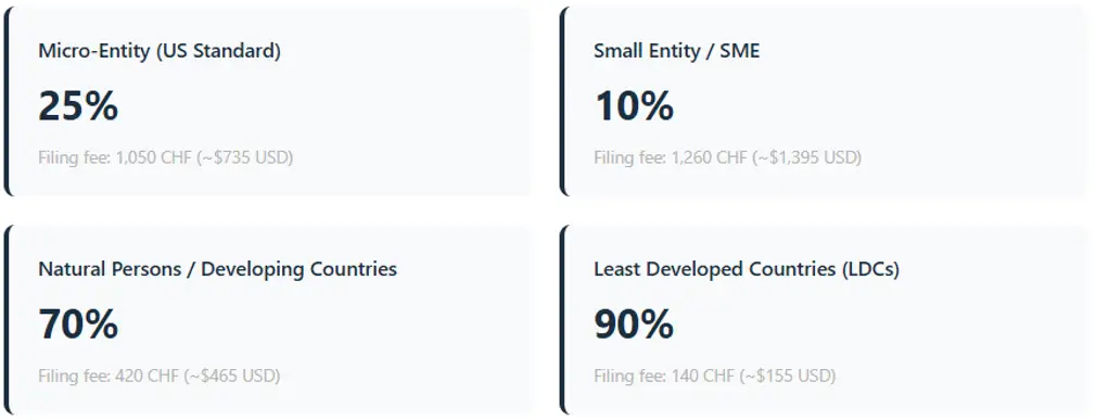 wipo-programs-reducing-pct-filing-costs-and-fees