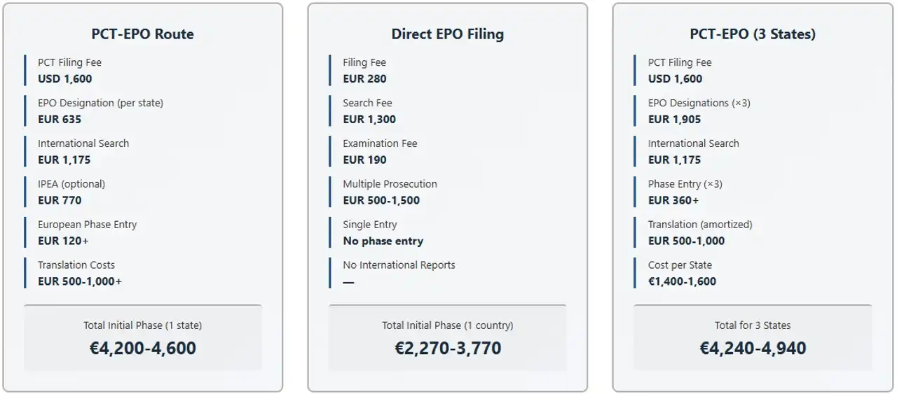 cost-comparison-pct-and-european-patent-applications-epo-route-vs-direct-epo-filing