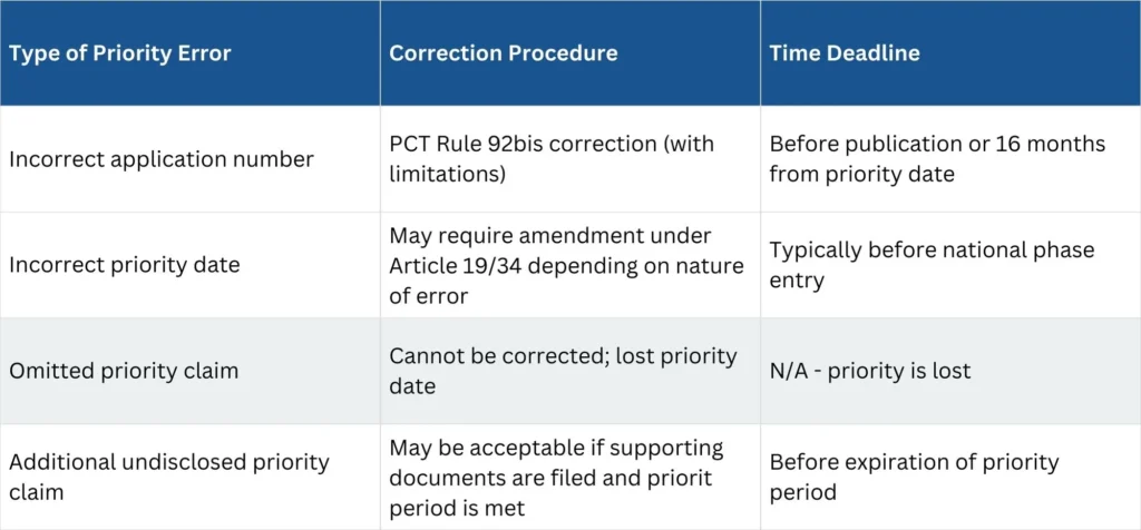 patent-priority-claim-errors-and-corrections