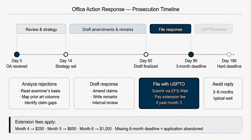 office-action-response-prosecution-timeline