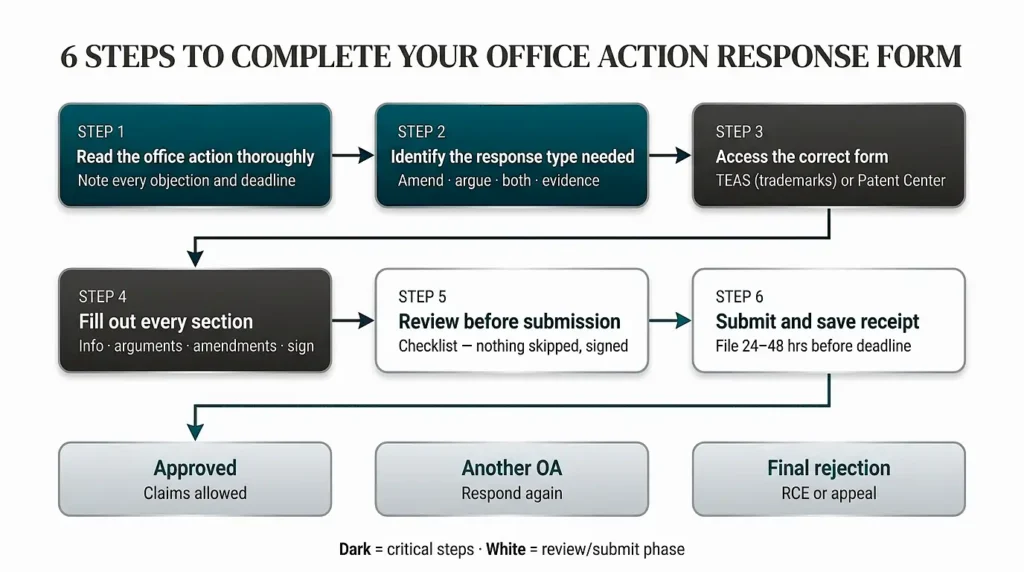 six-steps-office-action-response-form