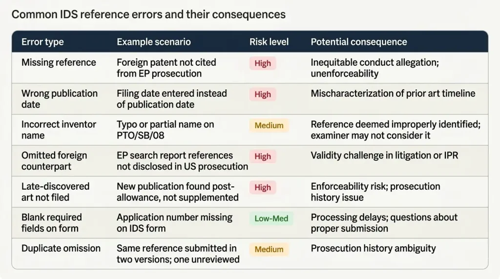 common-ids-reference-errors-and-consequences