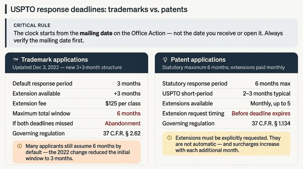 uspto-office-action-response-deadlines-trademarks-vs-patents