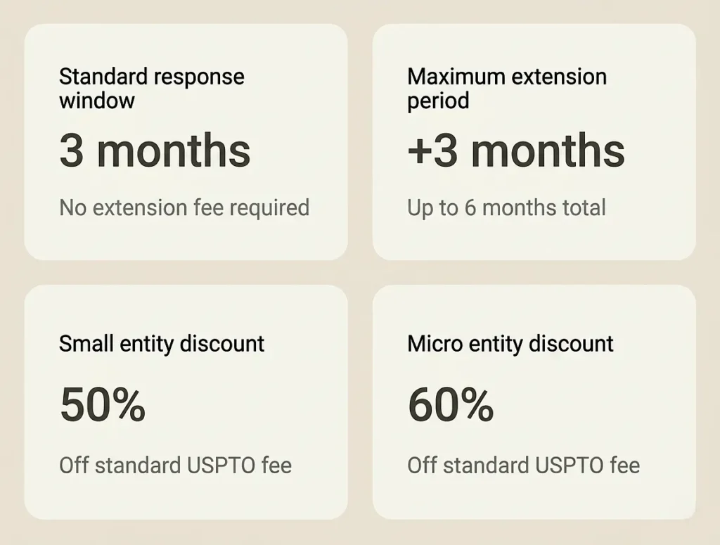 office-action-response-extension-fee