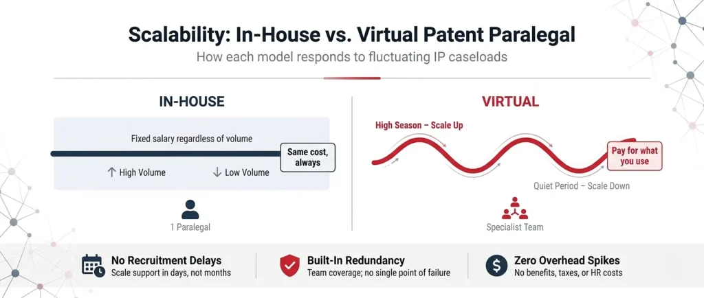 virtual-patent-paralegal-scalability-model