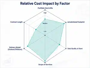 ip-portfolio-management-outsourcing-cost-factors-radar-chart