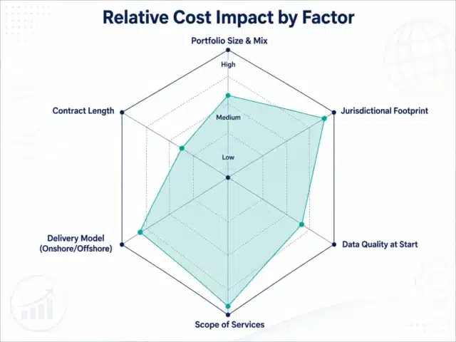 IP Portfolio Management Outsourcing: Cost, Process & ROI