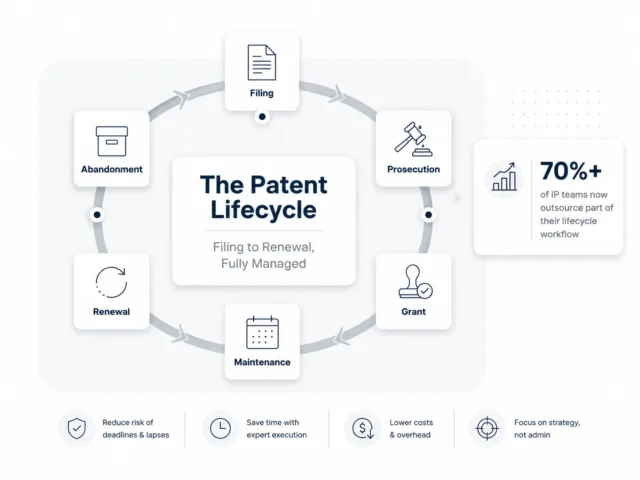 Patent Lifecycle Management Outsourcing: A Complete Guide