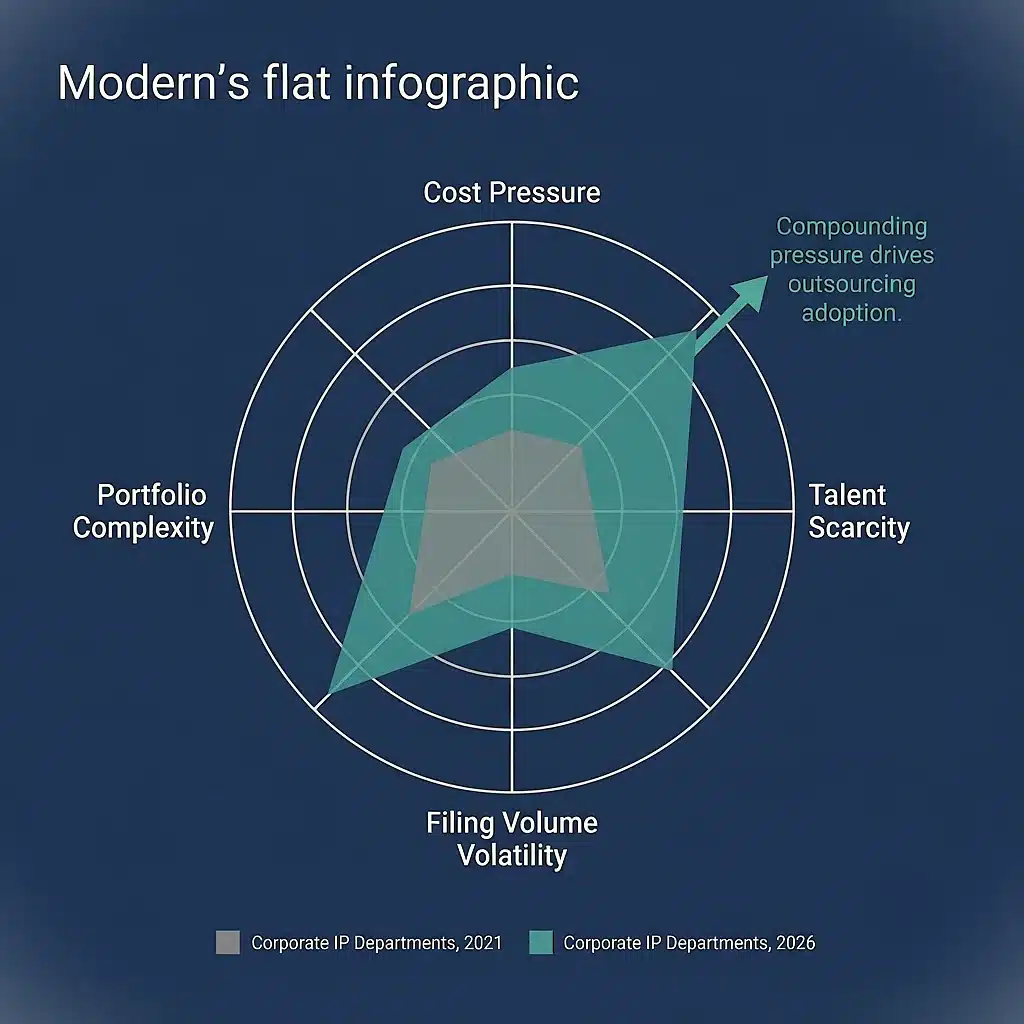 patent-paralegal-outsourcing-for-corporations-pressure-radar-chart
