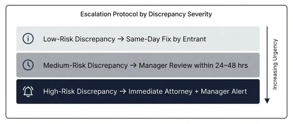patent-docketing-qc-error-escalation-protocol-matrix