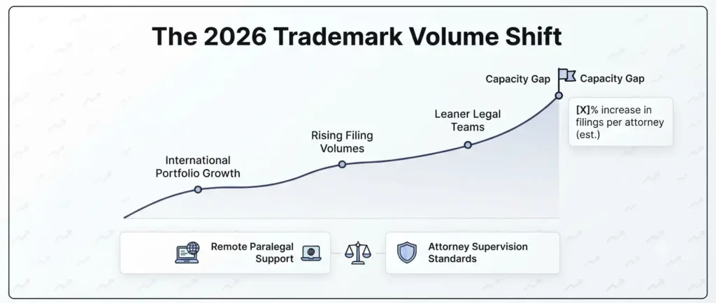 trademark-paralegal-2026-volume-trend-dashboard