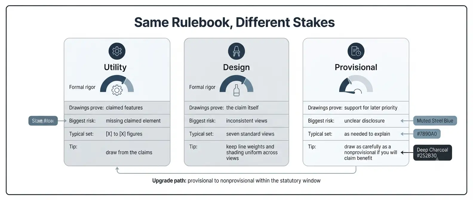 uspto-patent-drawing-requirements-utility-design-provisional-comparison-cards