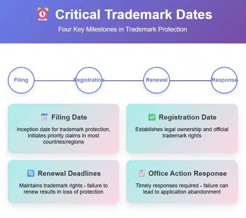 Critical Trademark Dates