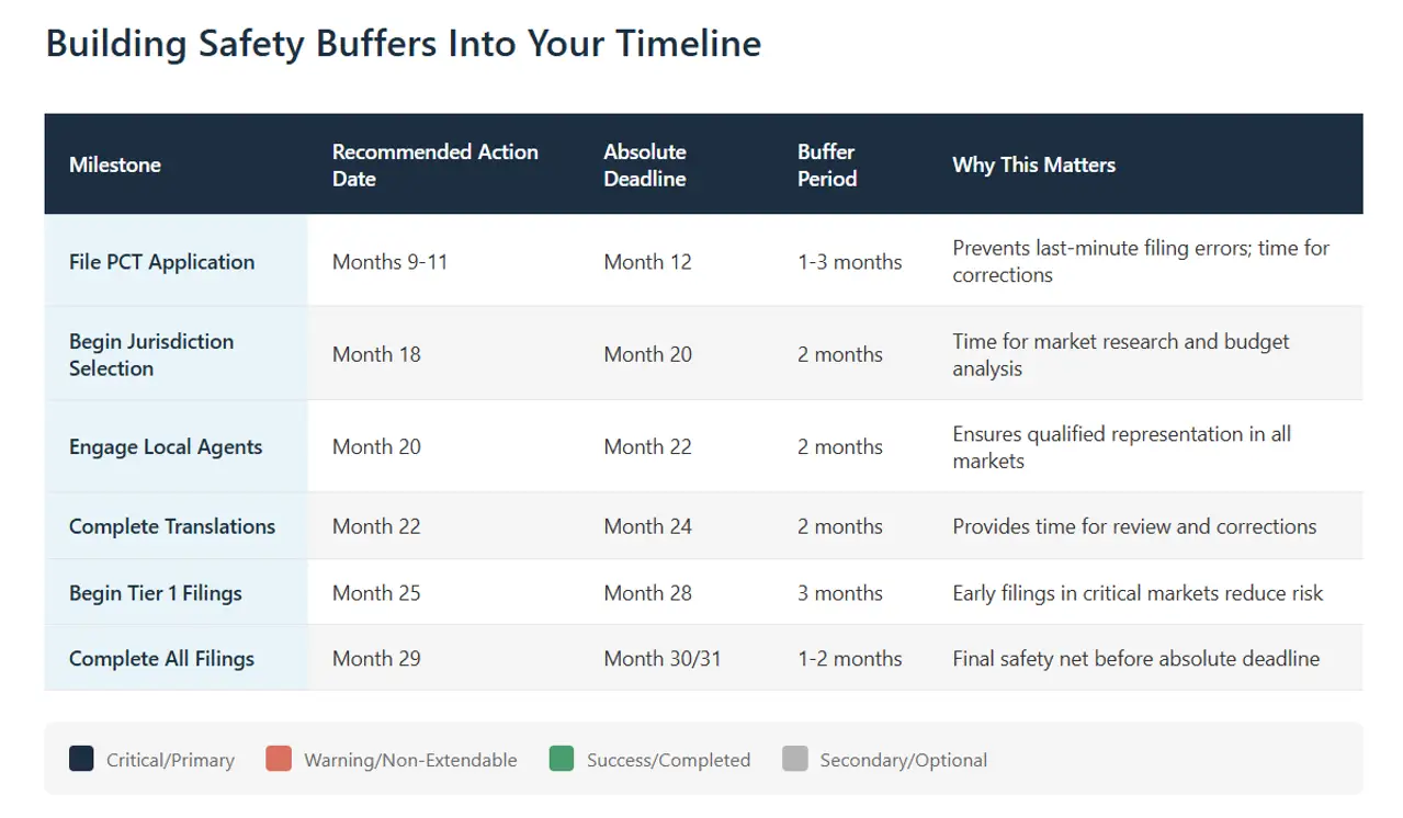 building-safety-buffers-into-your-timeline