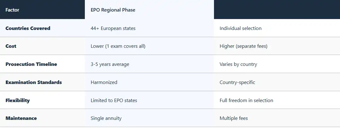 epo-regional-phase-vs.-individual-national-filings