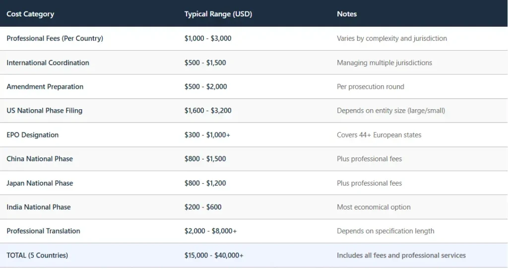 national-phase-entry-cost-breakdown