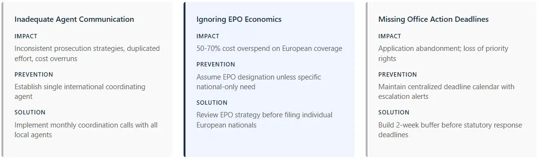 national-phase-entry-patent-filing-process-key-errors