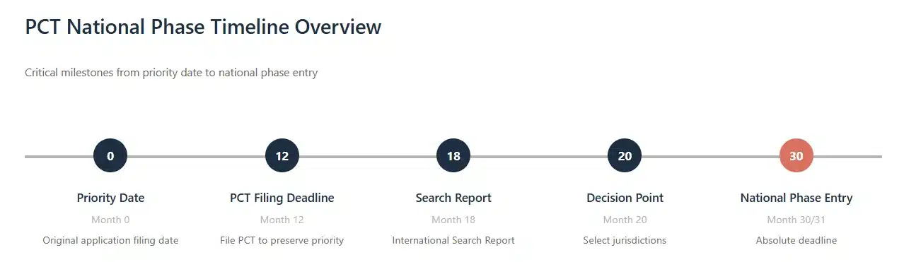 pct-national-phase-timeline-overview-