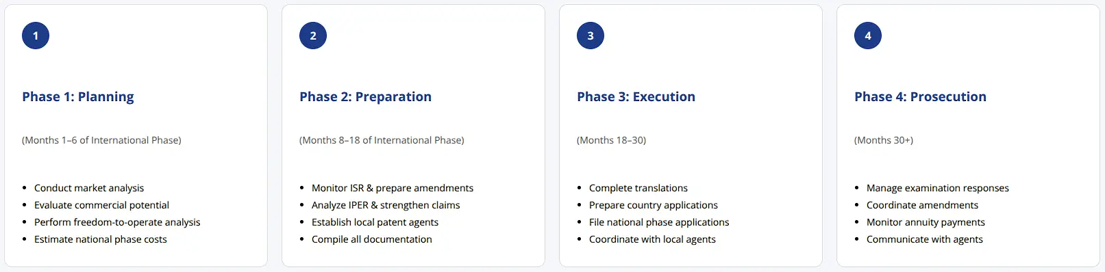 phase-national-phase-entry-roadmap