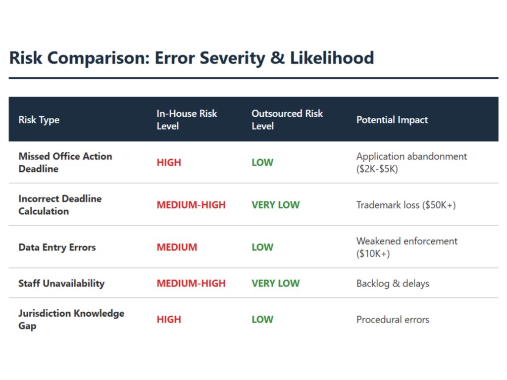 trademark-risk-comparison-error-severity-likelihood