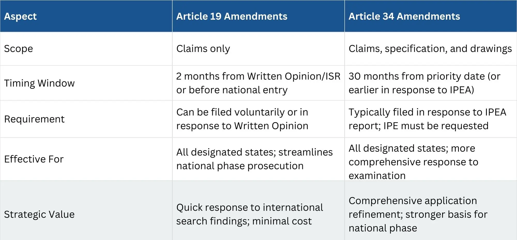 comparison-patent-article-19-vs-article-34-amendments