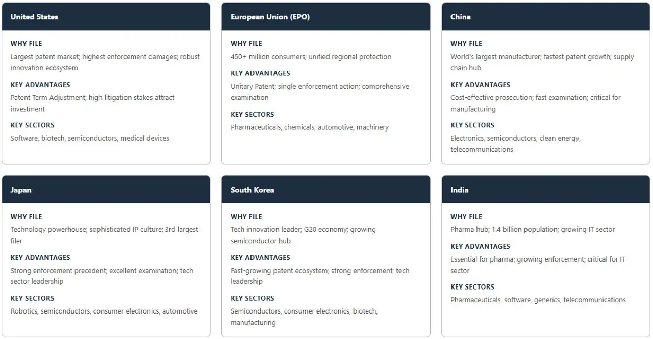country-specific-pct-advantages