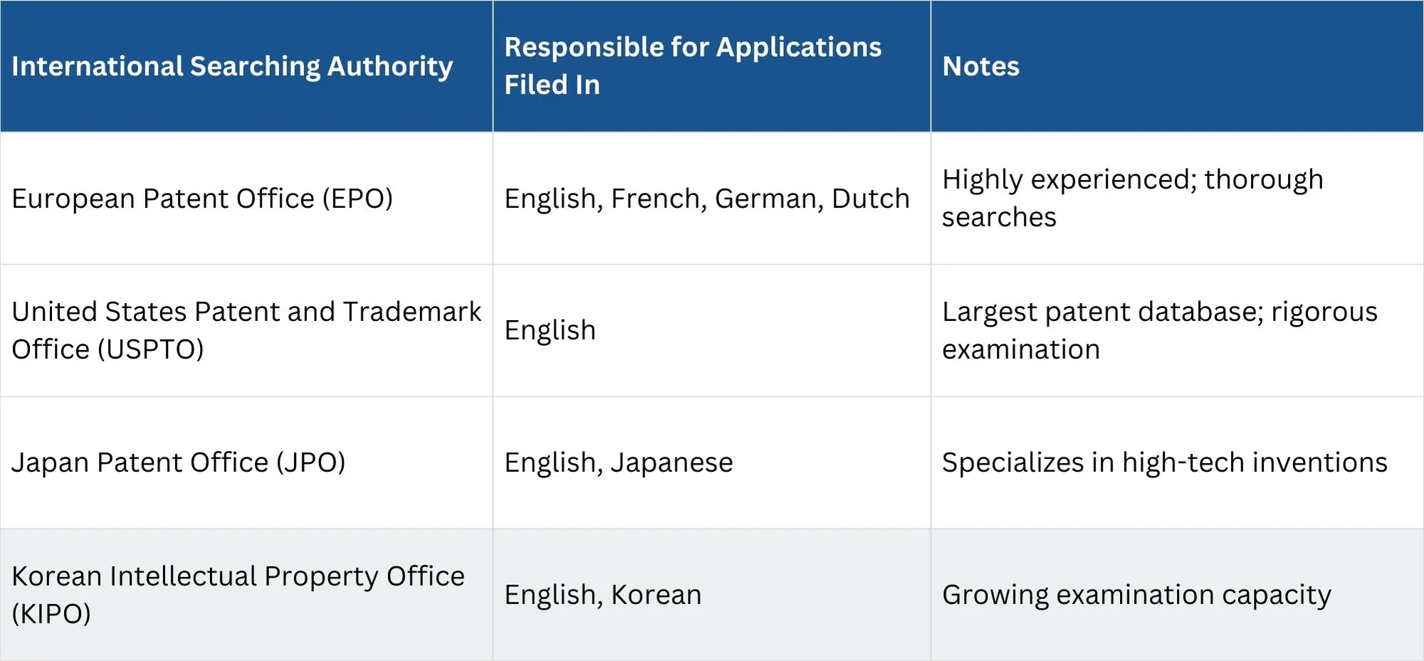 designated-international-patent-searching-authorities