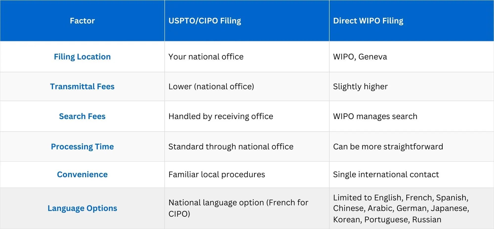 direct-wipo-filing-vs-uspto-cipo-filing-pct-filing-through-uspto-and-cipo