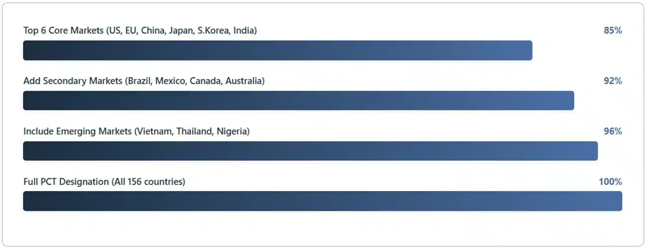 patent-market-coverage-analysis