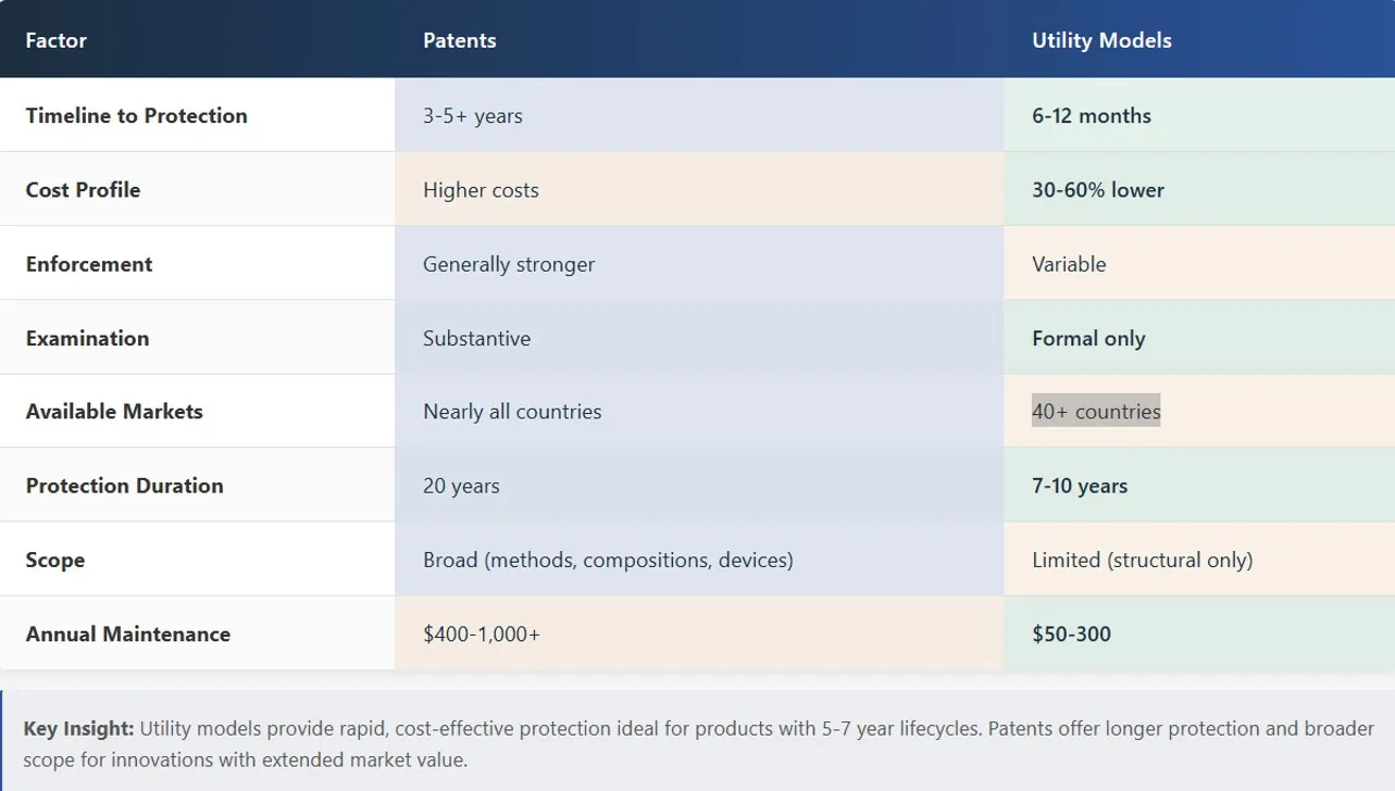 patents-vs-utility-models-comparison