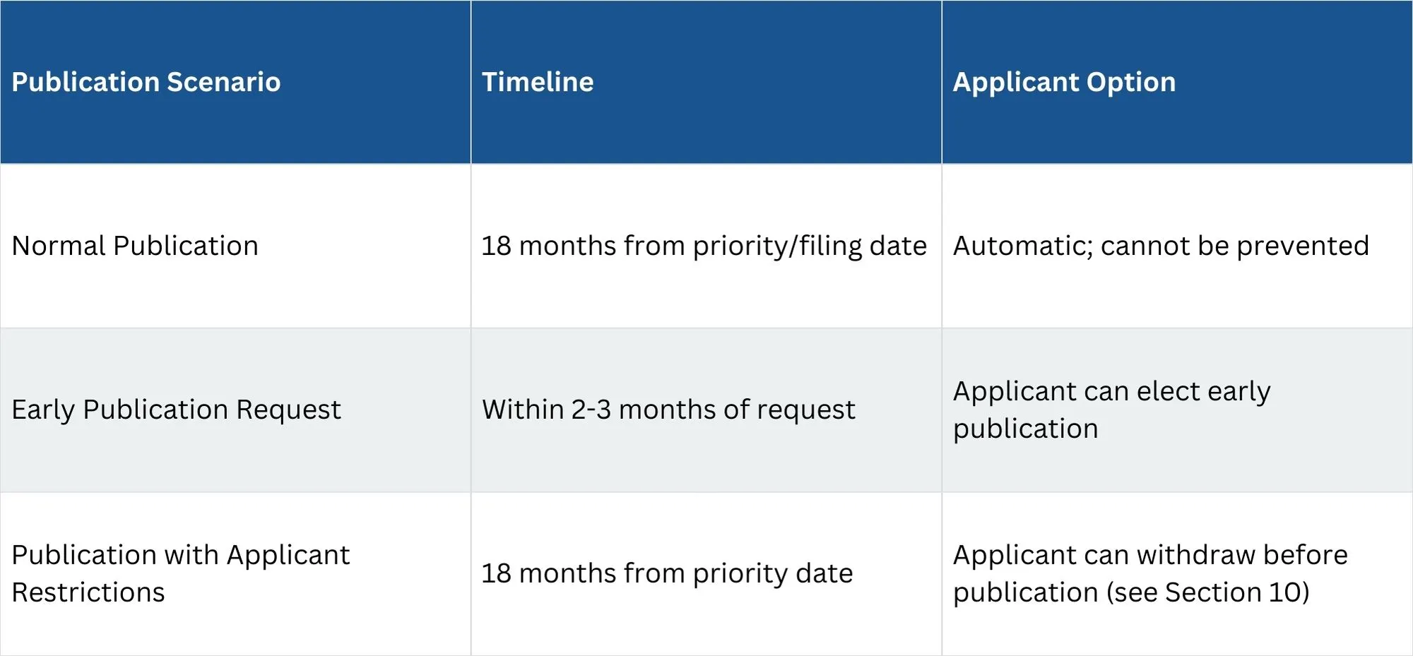publication-timeline-and-patent-requirements