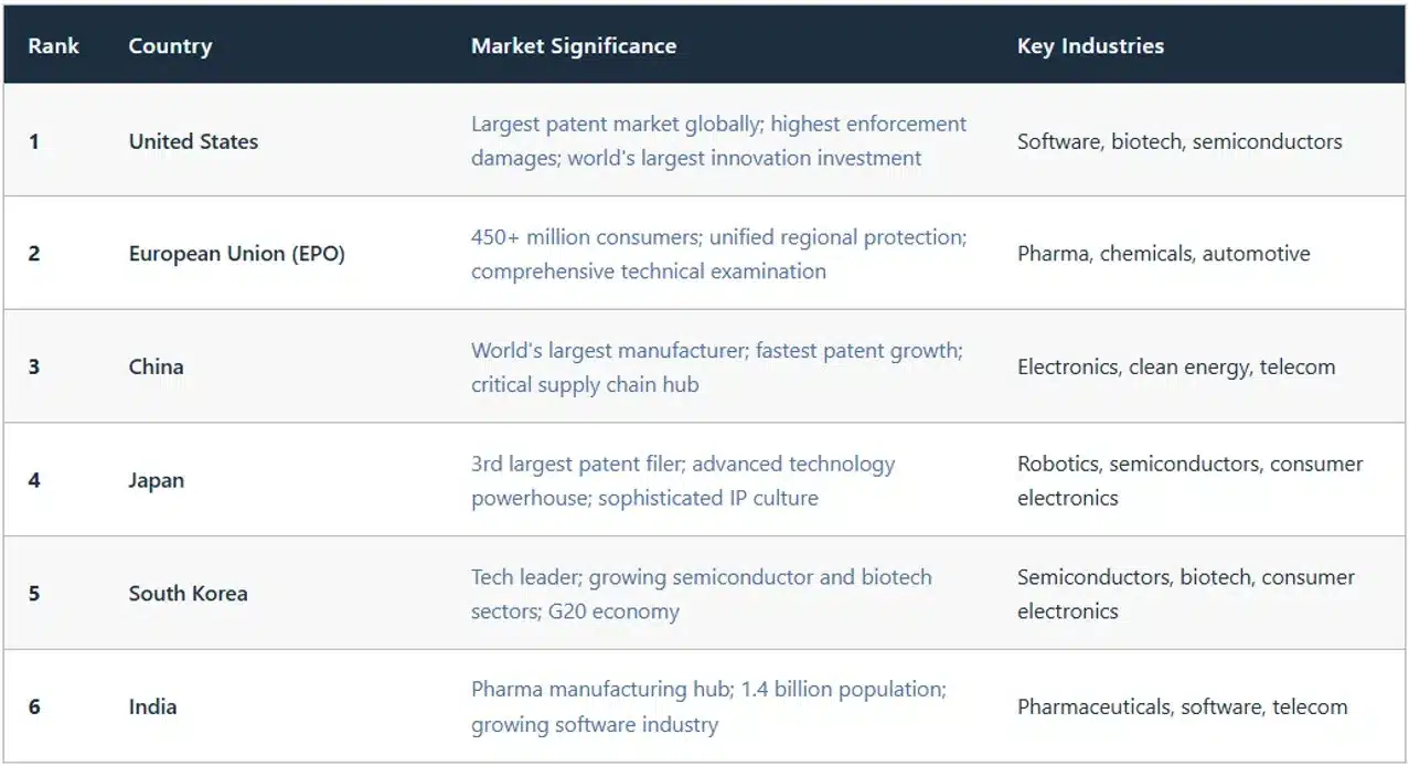 top-tier-pct-markets-essential-designations
