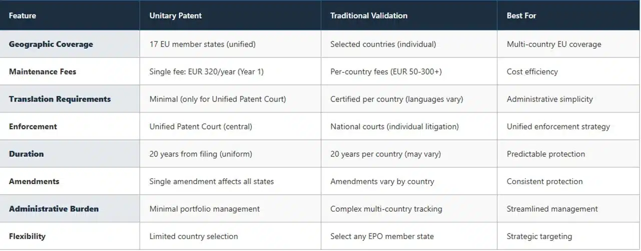 unitary-patent-vs-traditional-validation