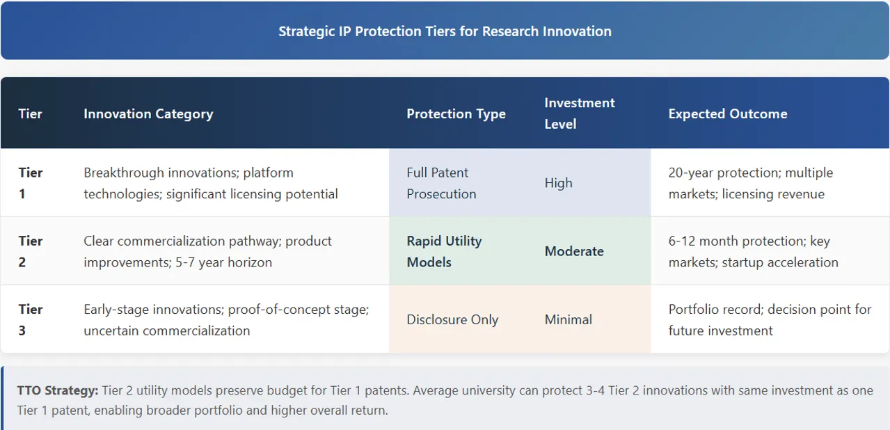 university-ip-portfolio-tiering-strategy