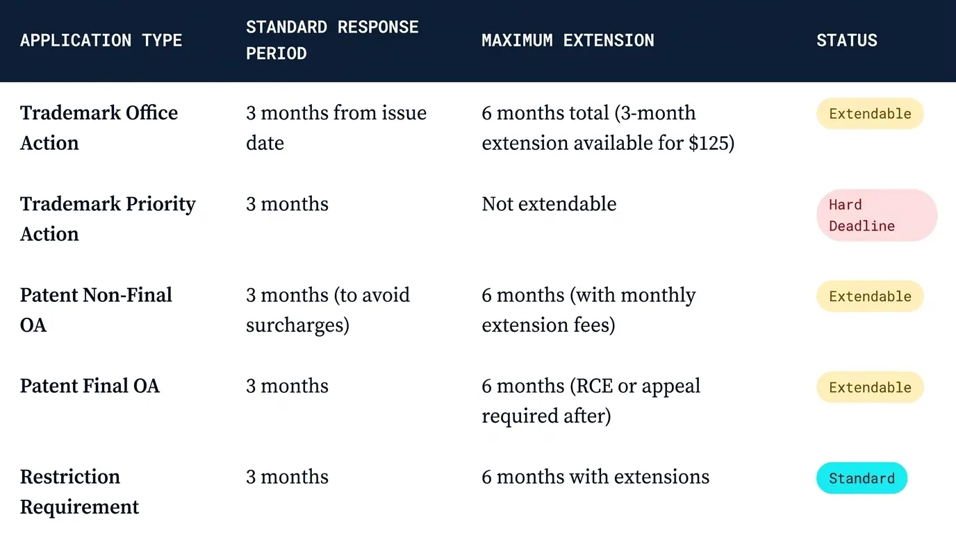 key-deadlines-you-must-know-in-office-action