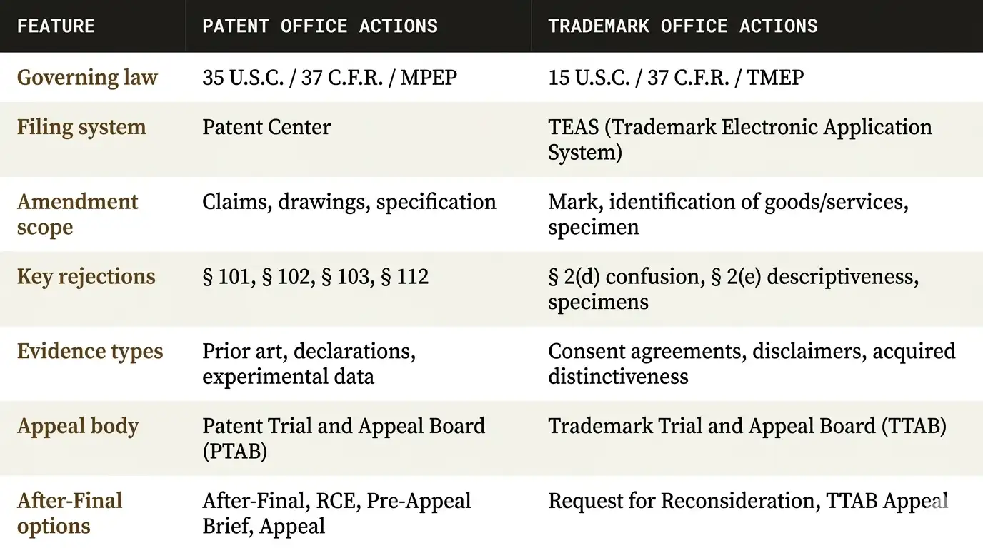 patent-trademark-office-actions-key-differences
