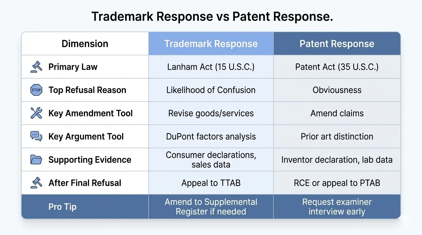 patent-vs-trademark-office-action-response